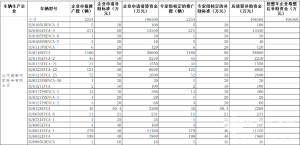 工信部公示2016年及以前年度新能源汽車(chē)推廣應(yīng)用補(bǔ)助資金清算審核初審情況(圖4)