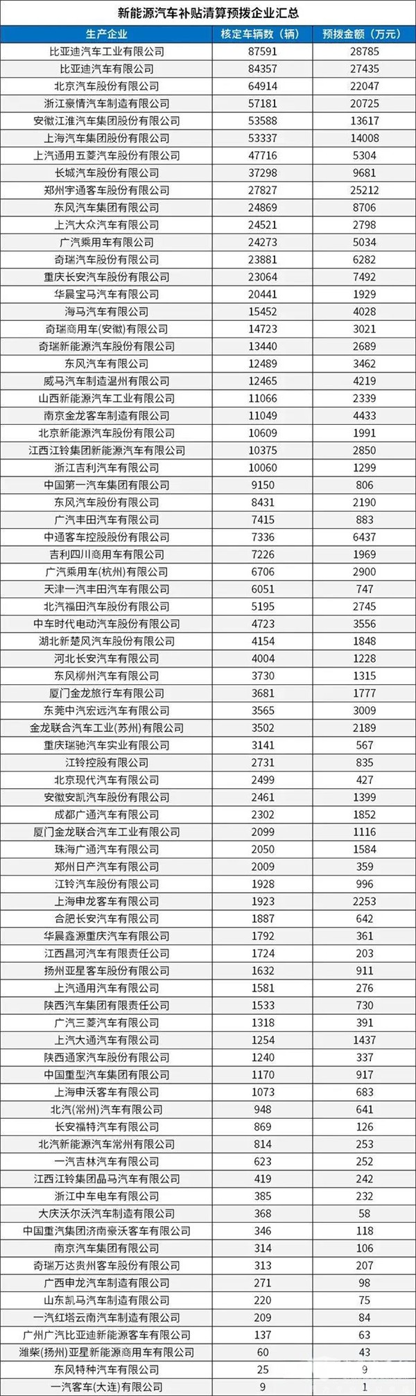 每個車企撥多少？財政部下達2020年新能源汽車補貼資金預(yù)算(圖2)