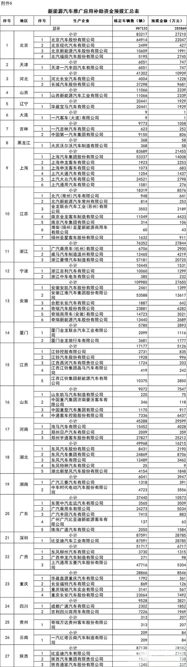 每個車企撥多少？財政部下達2020年新能源汽車補貼資金預(yù)算(圖5)