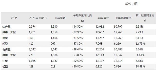 前10月銷(xiāo)售客車(chē)超3.2萬(wàn)輛！宇通發(fā)布10月份產(chǎn)銷(xiāo)數(shù)據(jù)快報(bào)(圖1)