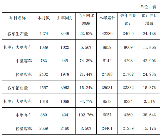 金龍汽車10月份客車銷量4567輛，同比增加15.24%(圖1)