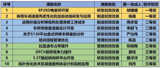 東風(fēng)德納車橋“凝聚青合力?展現(xiàn)新作為” 創(chuàng)新創(chuàng)效大賽獎(jiǎng)項(xiàng)出爐(圖2)