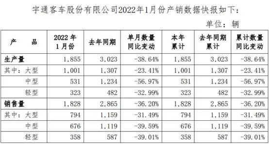 宇通1月份銷售客車1828輛，堅持苦練內(nèi)功穩(wěn)健前行(圖1)