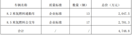 雄韜股份與京山市公交公司正式簽署氫燃料客車采購(gòu)合同 (圖2)